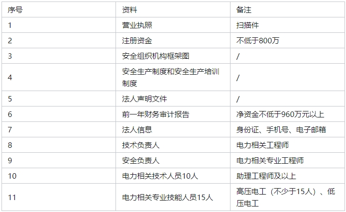 承裝（修、試）電力設(shè)施許可證