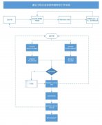 建筑企業(yè)的資質(zhì)應(yīng)該如何申報的？