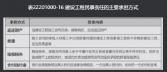 建設工程民事責任的種類及承擔方式有哪些？