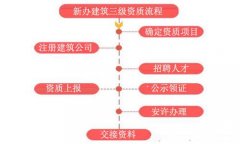 想辦理建筑資質(zhì)但不清楚流程，沒(méi)關(guān)系，看這里！