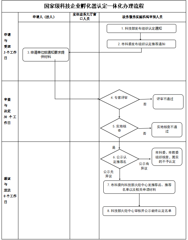 國(guó)家級(jí)科技企業(yè)孵化器認(rèn)定流程圖