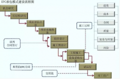 EPC工程總承包究竟是個啥？