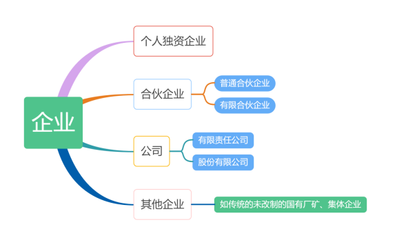 企業(yè)的概念和分類圖