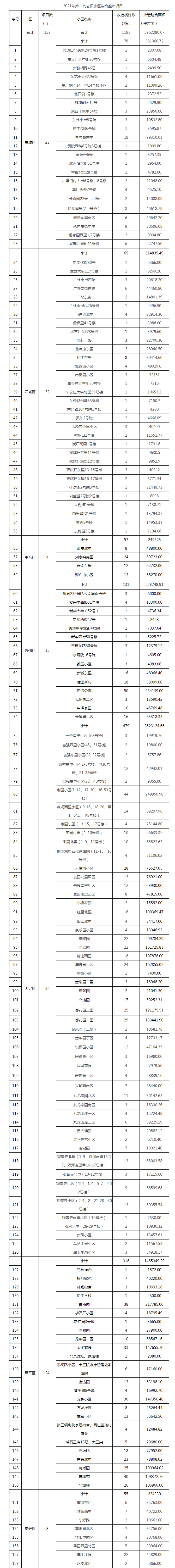 2021年北京首批老舊小區(qū)綜合改造名單