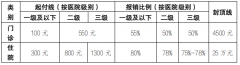 北京：2022年度城鄉(xiāng)居民基本醫(yī)療保險個人繳費標(biāo)準(zhǔn)發(fā)布！